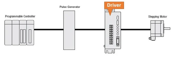 Stepper System