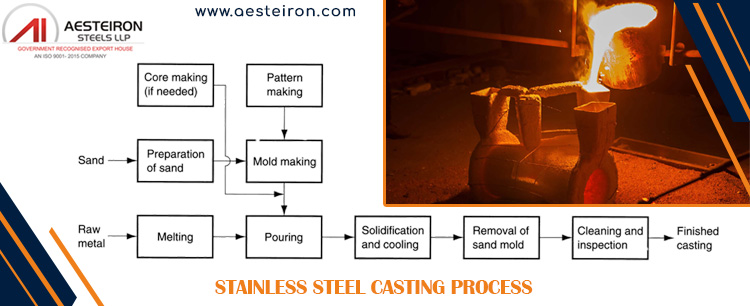 Stainless Steel Casting Process