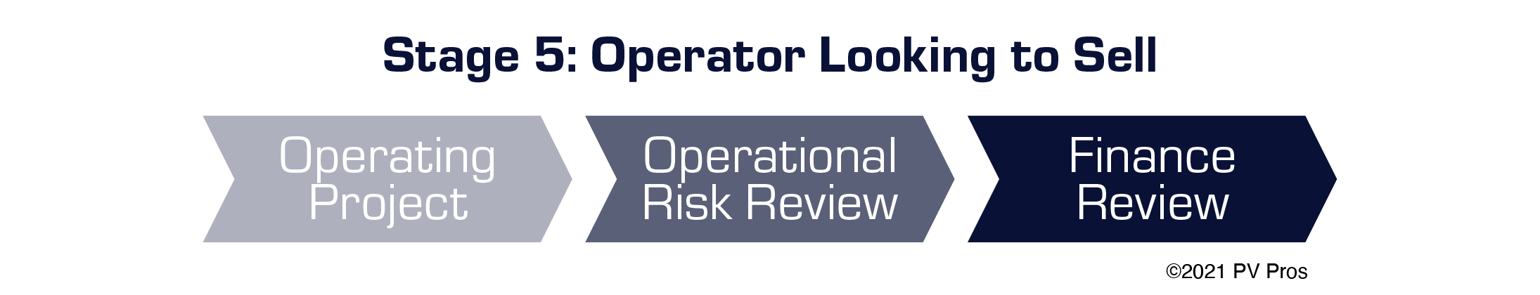 Post-Construction Review