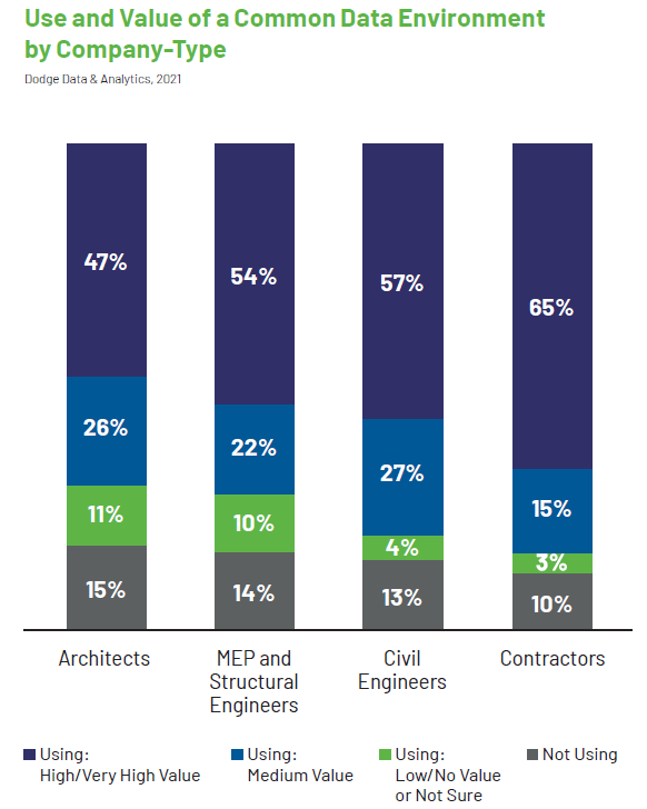 Common Data Environment Usage