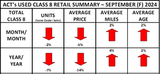 ACT's Used Class 8 Retail Summary