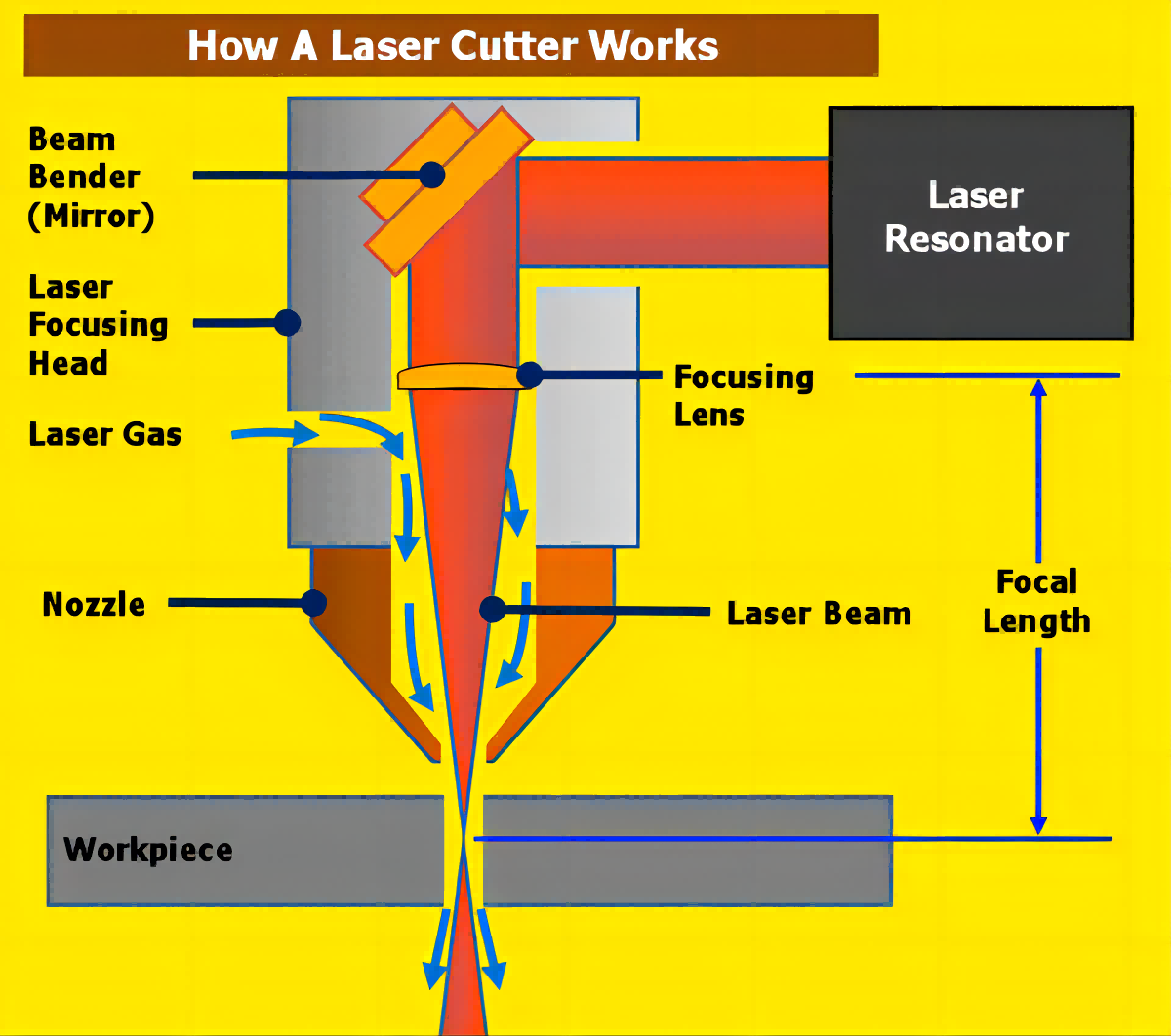 how a laser cutter works