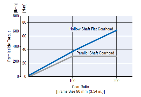 Flat Gearhead