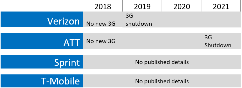 Network Transition