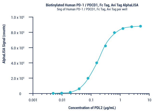 PD-1 humain biotinylÃ©