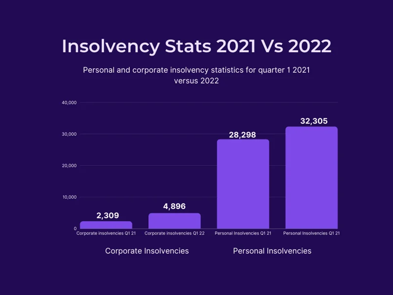 Insolvency statistics 2021 vs 2022