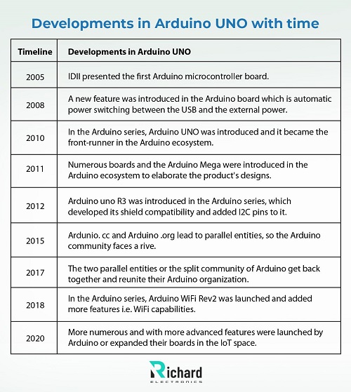 Arduino UNO, Arduino UNO Pinout, Arduino UNO Datasheet, Arduino UNO pin structure, Arduino UNO Simulation, Arduino UNO Working