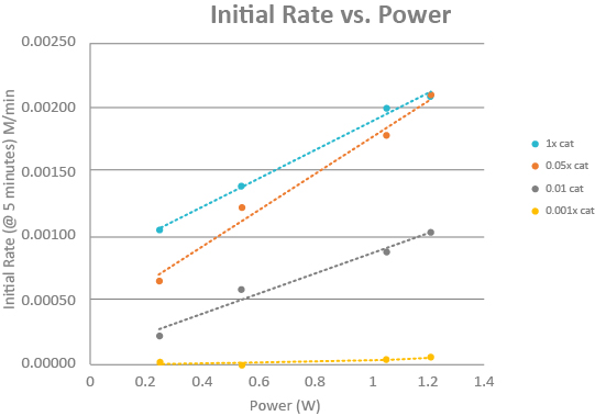 Initial Rate versus Power