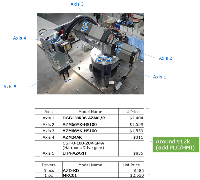 Vertical articulated robot build cost