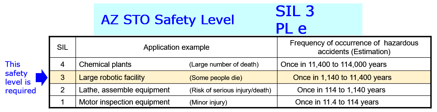 AZ STO safety level - SIL 3, PL e