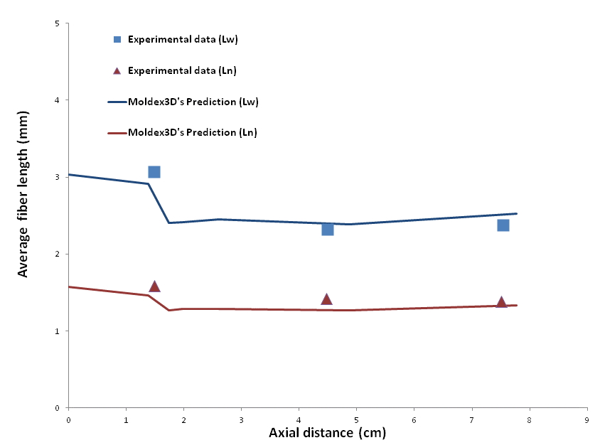 moldex3d-simulates-screw-induced-long-fiber-breakage-during-the-injection-molding-process-4