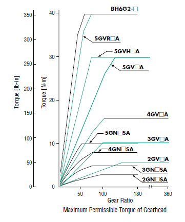 AC Gear Motor Torque Chart by Gear Ratio
