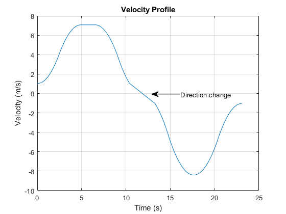Image result for instant reverse motion profile