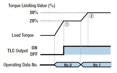 Torque limit