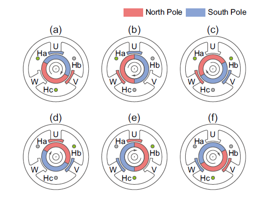 Brushless Motor Rotation Principle