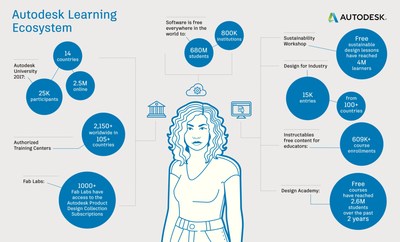 Autodesk's Learning Ecosystem