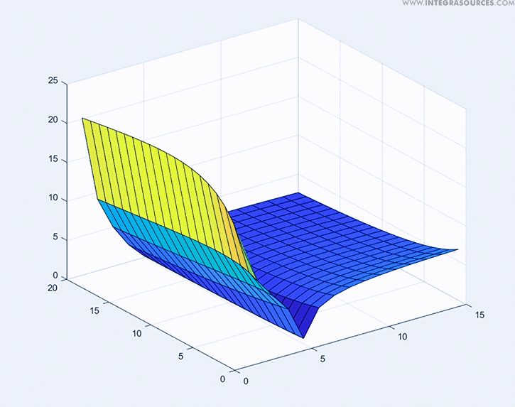Surface graph showing settling time in the series form of a PI controller.