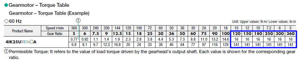 25W K2 Series AC Induction Gearmotor Torque Table