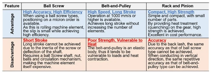 Mechanism Comparison Table