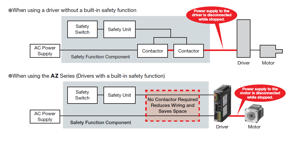Differences with or without driver with built-in safety function