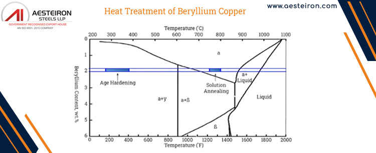 Beryllium Copper Heat Treatment Process