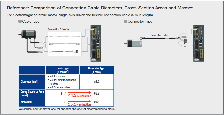 Reference: comparison of cable diameters, cross-section areas, and masses