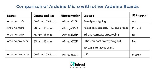 Arduino Micro, Arduino Micro Pinout, Arduino Micro Example Code, Arduino Micro Features, Arduino Micro Specifications, Arduino Micro Simulation