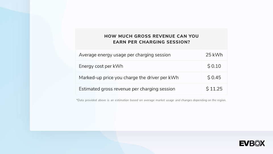 An overview of elements needed to estimate the gross revenue one can make from a charging session.