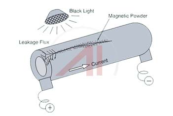 Magnetic Particle Inspection