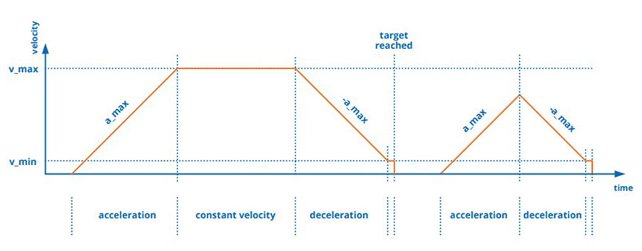 Trapezoidal and triangular motion profiles