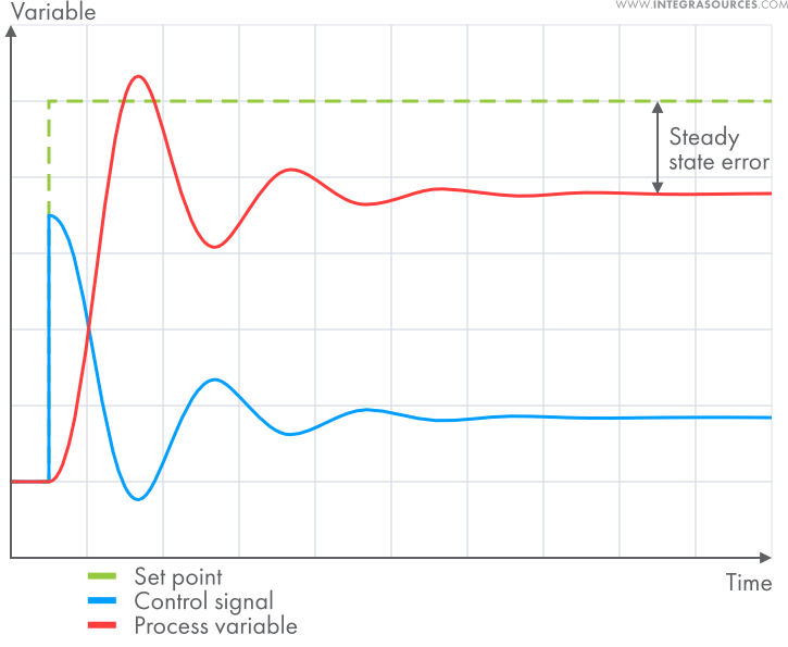 A plot showing the work of a P-only controller in a temperature control system. The I and D terms are off.
