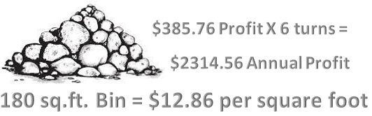 Profit per square foot for cobble
