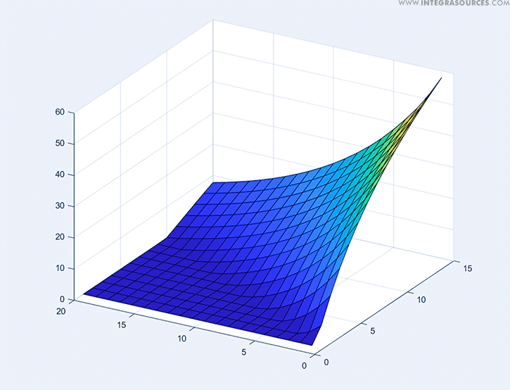 Surface graph showing overshoot in the parallel form of a PI controller.
