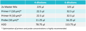 Reaction Mix Table for Probe