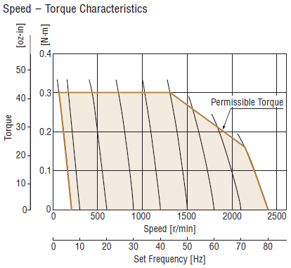 40W AC motor + VFD speed torque curve