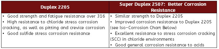 Corrosion Resistance Comparison