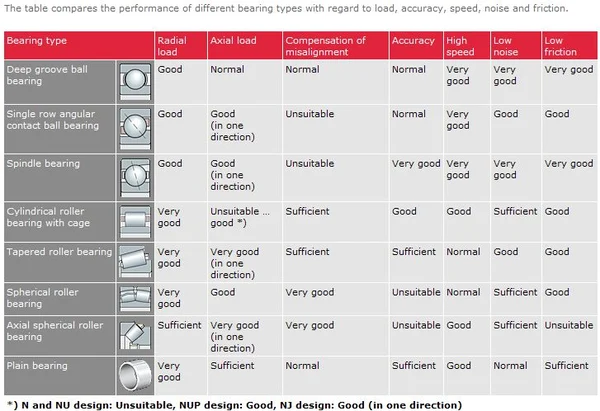 Selecting the Right Bearing Style for your Application