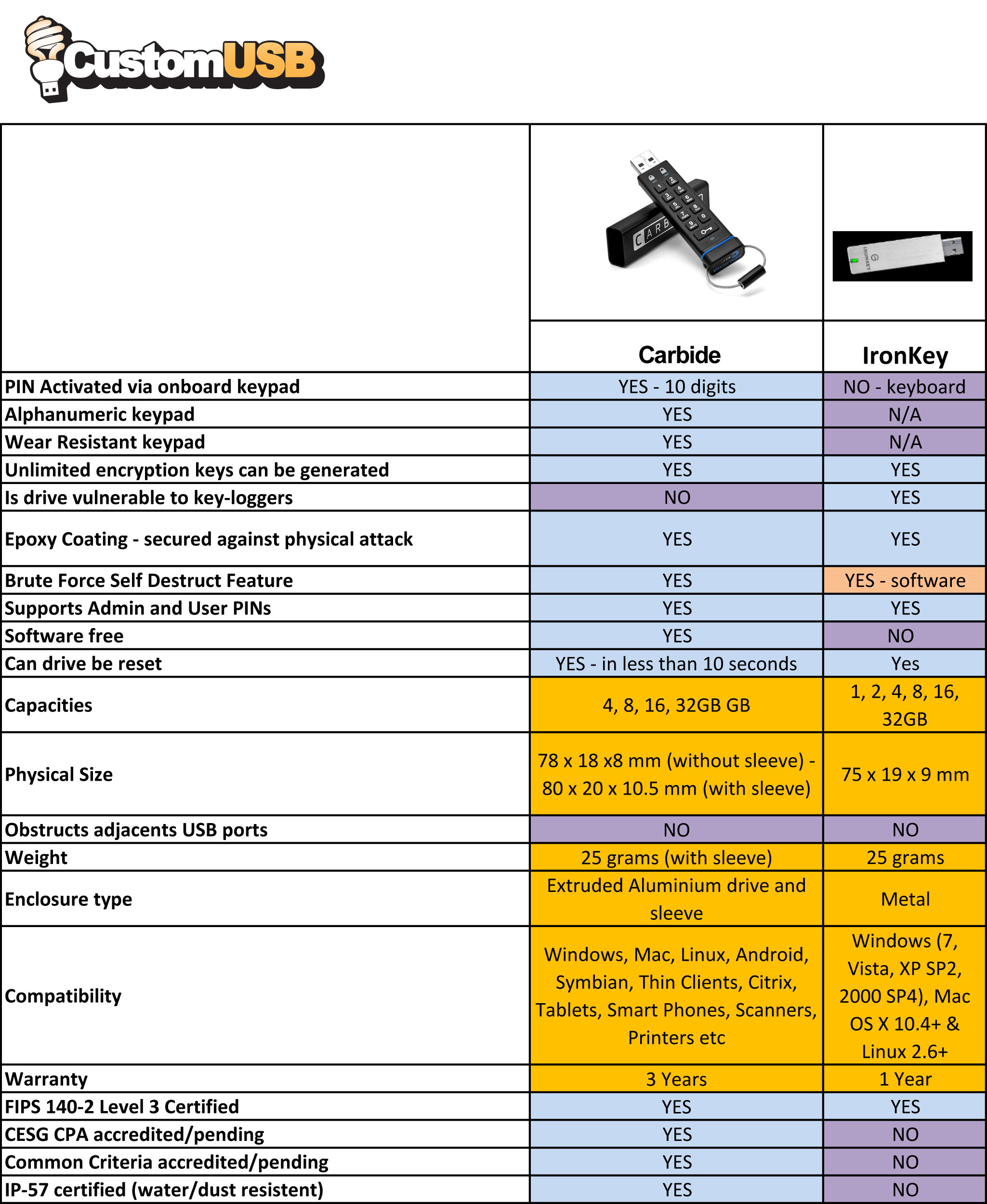 PortableApps.com Carbide Comparison
