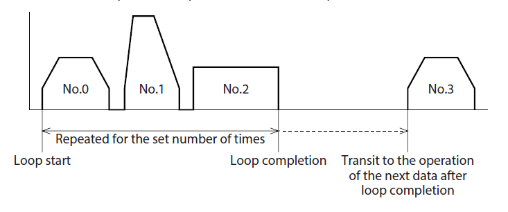 AZ series stepper motor motion sequence - loop function
