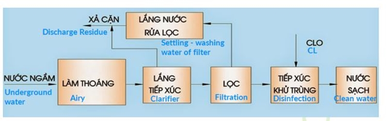 polymer-trong-xu-ly-nuoc-thai-4