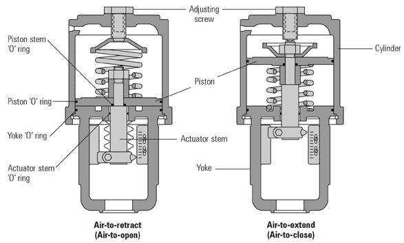 Pneumatic valve actuator construction | Engineering360