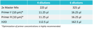 Reaction Mix Table