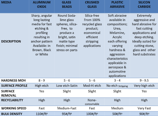 Different Types of Abrasive Media
