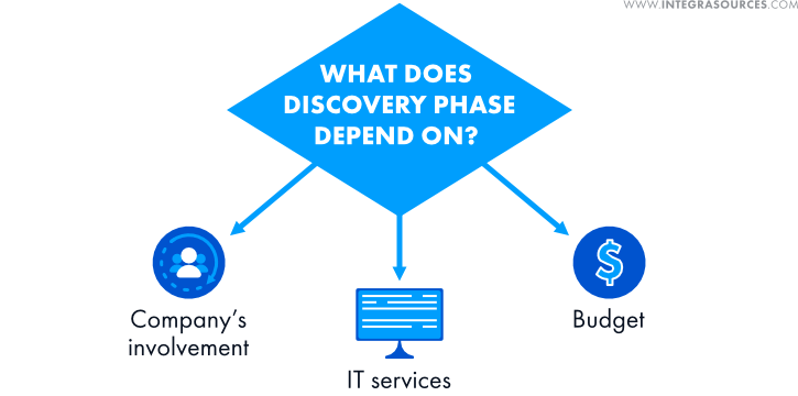 Main Factors Influencing the Discovery Phase Process