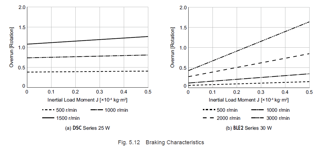 Overrun comparison: AC motor vs brushless motor