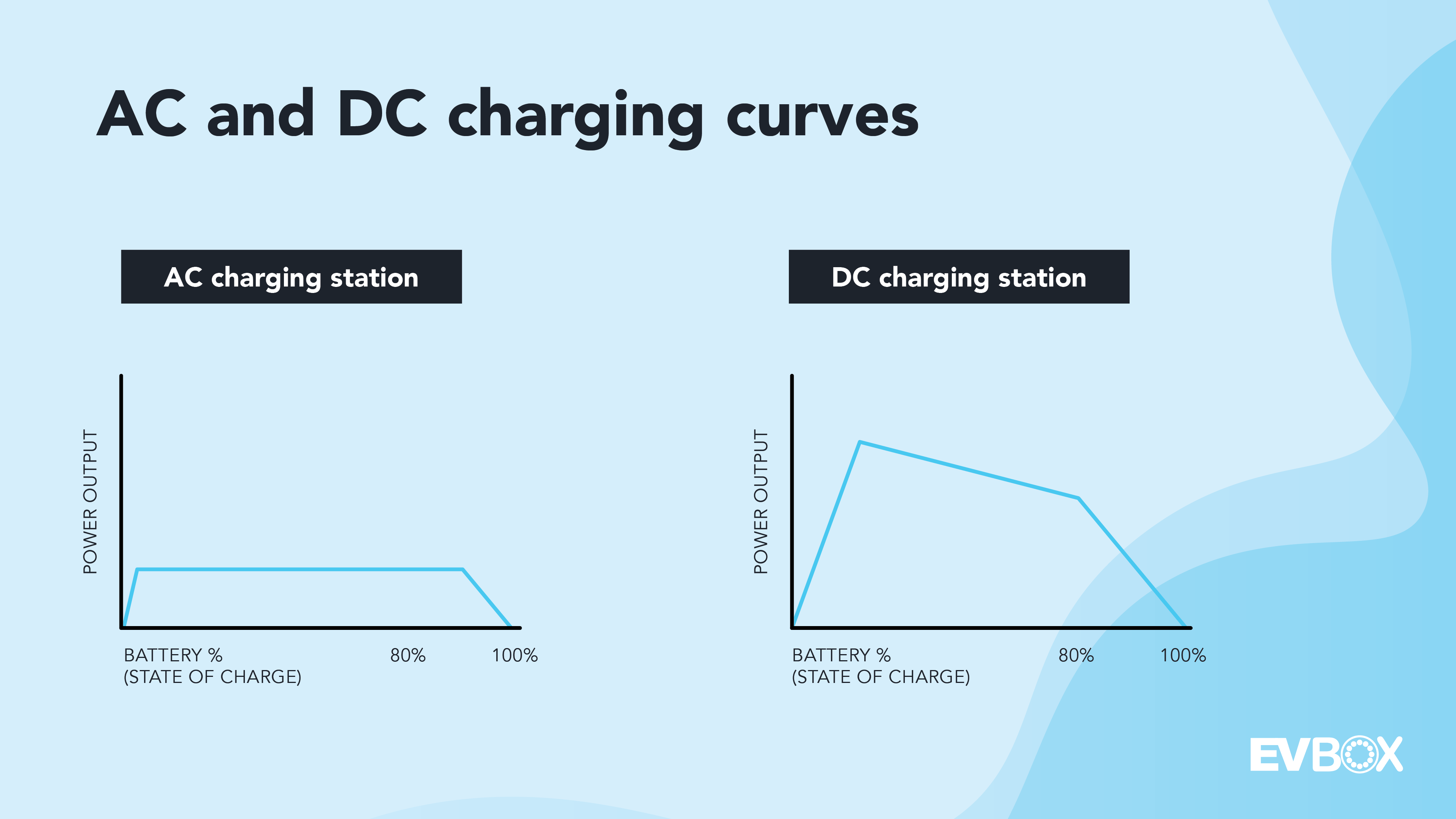 Two graphs showing the different charging curves of AC and DC. The first graph represents the curve of an AC charging station, rising rapidly, leveling off quickly, moving in a straight line before declining near the end. The second graph represents the DC charging curve, showing a higher peak at the start of the charge, declining gradually until around 80 percent, then declining more sharply.