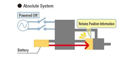 Absolute system
