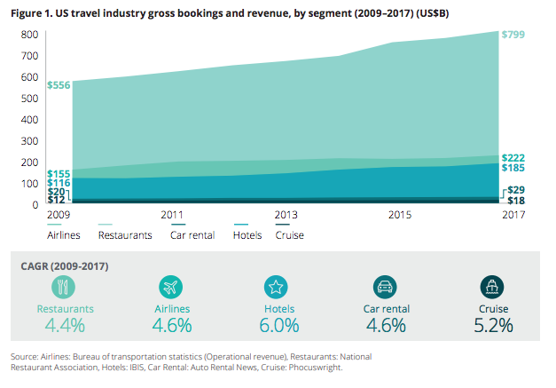 Hospitality Industry Trends