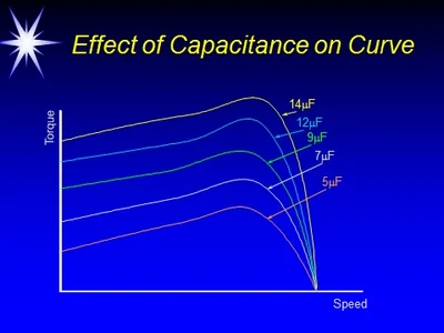 Effect of Capacitance