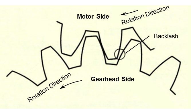 Gear backlash